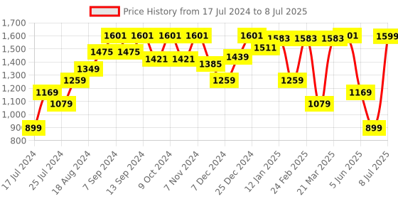 myntra.com Sparx Men Mesh Marking Running Shoes sparx Price History Graph from 17 Jul 2024 to 8 Jul 2025