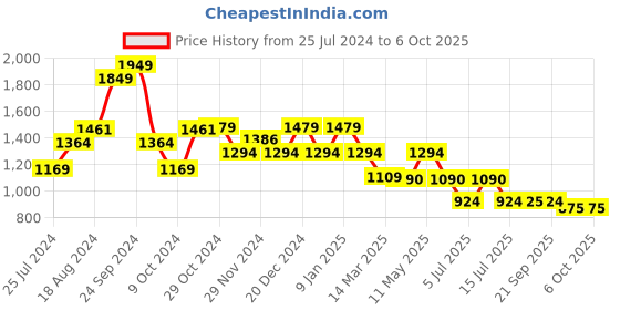 myntra.com Sparx Men Mesh Marking Running Shoes sparx Price History Graph from 25 Jul 2024 to 6 Oct 2025