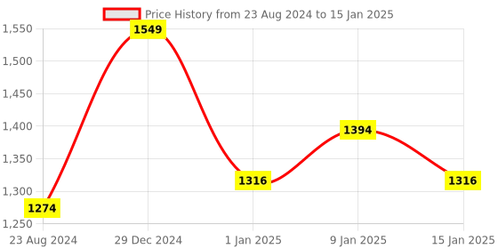 myntra.com Sparx Men Mesh Marking Running Shoes sparx Price History Graph from 23 Aug 2024 to 15 Jan 2025