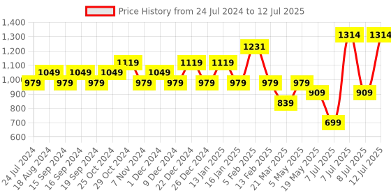 myntra.com Sparx Men Mesh Marking Running Shoes sparx Price History Graph from 24 Jul 2024 to 12 Jul 2025