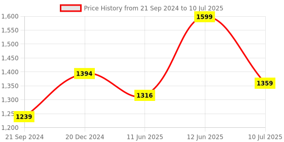 myntra.com Sparx Men Mesh Marking Running Shoes sparx Price History Graph from 21 Sep 2024 to 10 Jul 2025