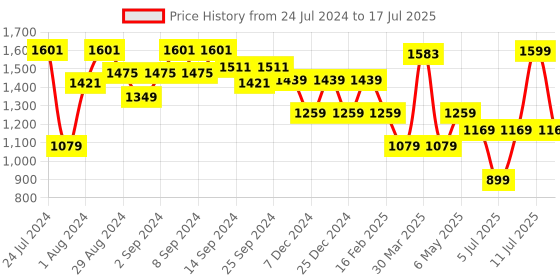 myntra.com Sparx Men Mesh Marking Running Shoes sparx Price History Graph from 24 Jul 2024 to 17 Jul 2025