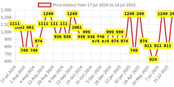 myntra.com Sparx Men Mesh Marking Running Shoes sparx Price History Graph from 17 Jul 2024 to 14 Jul 2025