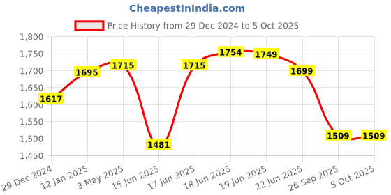 myntra.com Sparx Men Mesh Marking Running Shoes sparx Price History Graph from 29 Dec 2024 to 5 Oct 2025