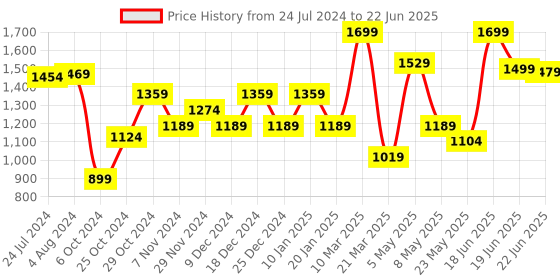 myntra.com Sparx Men Mesh Memory Foam Insole Running Shoes sparx Price History Graph from 24 Jul 2024 to 22 Jun 2025