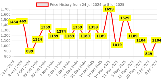 myntra.com Sparx Men Mesh Memory Foam Insole Running Shoes sparx Price History Graph from 24 Jul 2024 to 8 Jul 2025