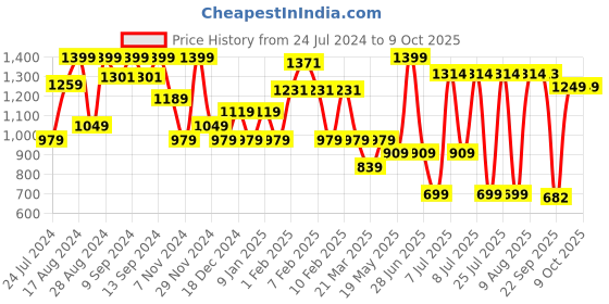 myntra.com Sparx Men Mesh Non-Marking Lace-Up Sneakers sparx Price History Graph from 24 Jul 2024 to 9 Oct 2025