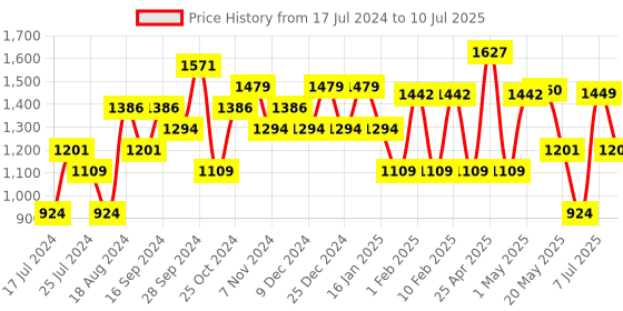 myntra.com Sparx Men Mesh Non-Marking Running Shoes sparx Price History Graph from 17 Jul 2024 to 10 Jul 2025
