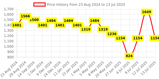 myntra.com Sparx Men Mesh Non-Marking Running Shoes sparx Price History Graph from 23 Aug 2024 to 13 Jul 2025