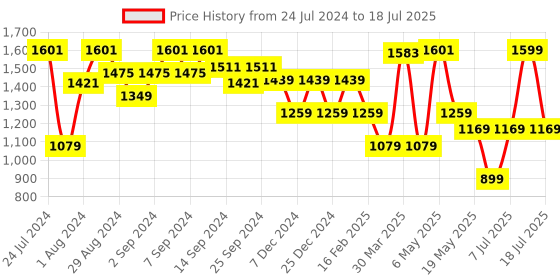 myntra.com Sparx Men Mesh Non-Marking Running Shoes sparx Price History Graph from 24 Jul 2024 to 11 Jul 2025