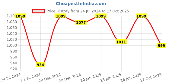 myntra.com Sparx Men Mesh Non-Marking Running Shoes sparx Price History Graph from 24 Jul 2024 to 17 Oct 2025