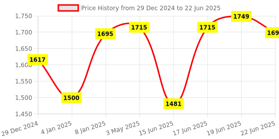 myntra.com Sparx Men Mesh Non-Marking Running Shoes sparx Price History Graph from 29 Dec 2024 to 22 Jun 2025