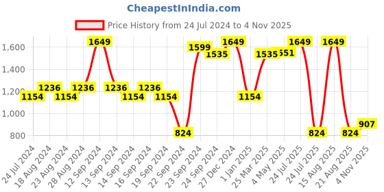 myntra.com Sparx Men Mesh Non-Marking Running Sports Shoes sparx Price History Graph from 24 Jul 2024 to 4 Nov 2025