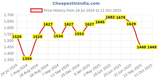 myntra.com Sparx Men Mesh Non-Marking Running Sports Shoes sparx Price History Graph from 24 Jul 2024 to 11 Oct 2025