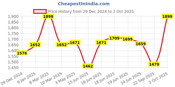 myntra.com Sparx Men Mesh Non - Marking Walking Shoes sparx Price History Graph from 29 Dec 2024 to 2 Oct 2025