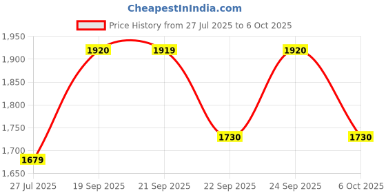 myntra.com Sparx Men Mesh Regular Training or Gym Shoes sparx Price History Graph from 27 Jul 2025 to 5 Oct 2025