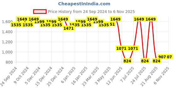 myntra.com Sparx Men Mesh Running Lace-Up Sneakers sparx Price History Graph from 24 Sep 2024 to 6 Nov 2025