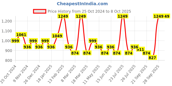 myntra.com Sparx Men Mesh Running Lace-Ups Shoes sparx Price History Graph from 25 Oct 2024 to 8 Oct 2025