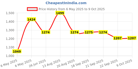 myntra.com Sparx Men Mesh Running Lace-Ups Shoes sparx Price History Graph from 6 May 2025 to 8 Oct 2025