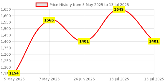myntra.com Sparx Men Mesh Running Lace - Ups Shoes sparx Price History Graph from 5 May 2025 to 13 Jul 2025