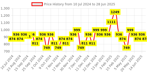 myntra.com Sparx Men Mesh Running Marking Shoes sparx Price History Graph from 10 Jul 2024 to 28 Jun 2025
