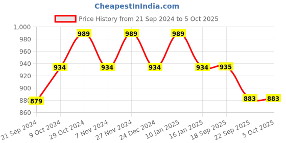 myntra.com Sparx Men Mesh Running Marking Shoes sparx Price History Graph from 21 Sep 2024 to 5 Oct 2025