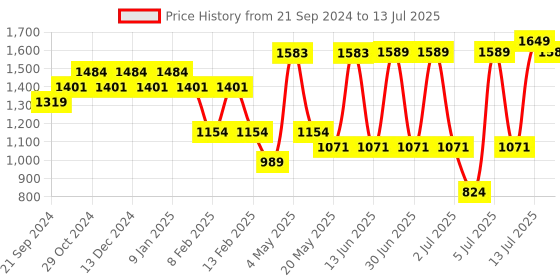 myntra.com Sparx Men Mesh Running Marking Shoes sparx Price History Graph from 21 Sep 2024 to 13 Jul 2025