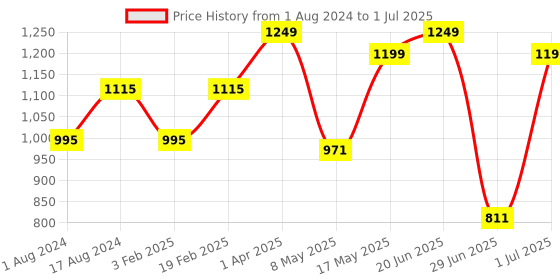 myntra.com Sparx Men Mesh Running Marking Shoes sparx Price History Graph from 1 Aug 2024 to 1 Jul 2025