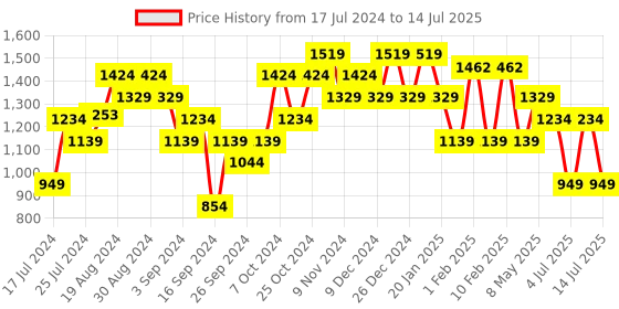 myntra.com Sparx Men Mesh Running Marking Shoes sparx Price History Graph from 17 Jul 2024 to 14 Jul 2025
