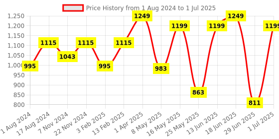 myntra.com Sparx Men Mesh Running Marking Shoes sparx Price History Graph from 1 Aug 2024 to 1 Jul 2025