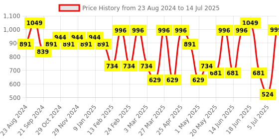 myntra.com Sparx Men Mesh Running Marking Shoes sparx Price History Graph from 23 Aug 2024 to 14 Jul 2025