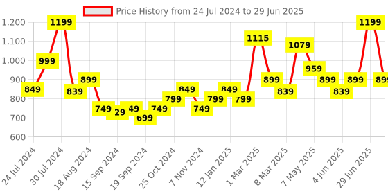 myntra.com Sparx Men Mesh Running Marking Shoes sparx Price History Graph from 24 Jul 2024 to 29 Jun 2025