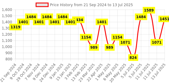 myntra.com Sparx Men Mesh Running Marking Shoes sparx Price History Graph from 21 Sep 2024 to 13 Jul 2025