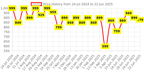 myntra.com Sparx Men Mesh Running Marking Shoes sparx Price History Graph from 24 Jul 2024 to 22 Jun 2025