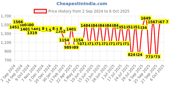 myntra.com Sparx Men Mesh Running Marking Shoes sparx Price History Graph from 2 Sep 2024 to 6 Oct 2025