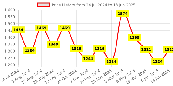 myntra.com Sparx Men Mesh Running Marking Shoes sparx Price History Graph from 24 Jul 2024 to 13 Jun 2025