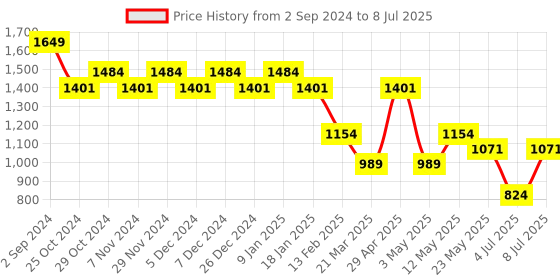 myntra.com Sparx Men Mesh Running Marking Shoes sparx Price History Graph from 2 Sep 2024 to 8 Jul 2025