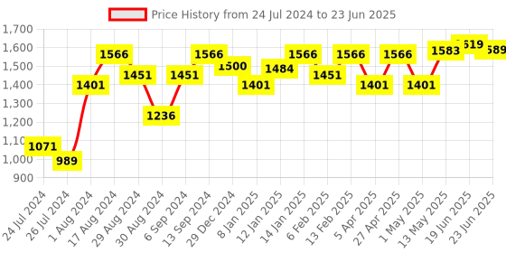 myntra.com Sparx Men Mesh Running Marking Shoes sparx Price History Graph from 24 Jul 2024 to 23 Jun 2025