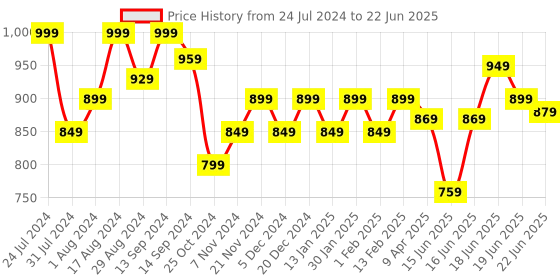 myntra.com Sparx Men Mesh Running Marking Shoes sparx Price History Graph from 24 Jul 2024 to 22 Jun 2025