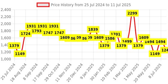 myntra.com Sparx Men Mesh Running Marking Shoes sparx Price History Graph from 25 Jul 2024 to 11 Jul 2025