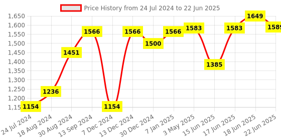 myntra.com Sparx Men Mesh Running Marking Shoes sparx Price History Graph from 24 Jul 2024 to 22 Jun 2025