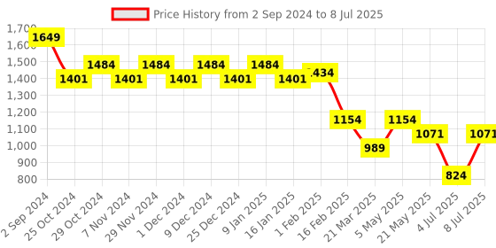 myntra.com Sparx Men Mesh Running Marking Shoes sparx Price History Graph from 2 Sep 2024 to 8 Jul 2025