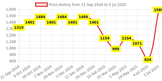 myntra.com Sparx Men Mesh Running Marking Shoes sparx Price History Graph from 21 Sep 2024 to 5 Jul 2025