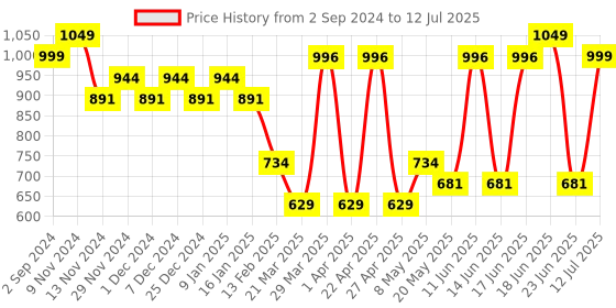 myntra.com Sparx Men Mesh Running Marking Shoes sparx Price History Graph from 2 Sep 2024 to 12 Jul 2025