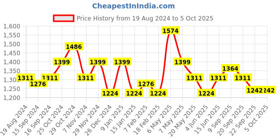 myntra.com Sparx Men Mesh Running Marking Shoes sparx Price History Graph from 19 Aug 2024 to 5 Oct 2025