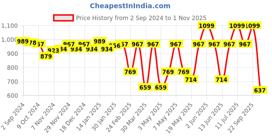myntra.com Sparx Men Mesh Running Marking Shoes sparx Price History Graph from 2 Sep 2024 to 1 Nov 2025