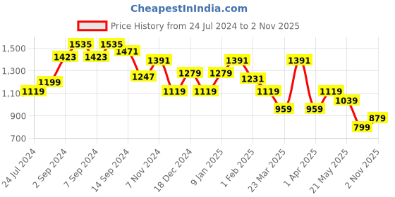myntra.com Sparx Men Mesh Running Marking Shoes sparx Price History Graph from 24 Jul 2024 to 2 Nov 2025