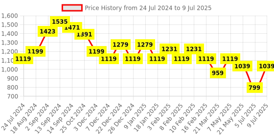 myntra.com Sparx Men Mesh Running Marking Shoes sparx Price History Graph from 24 Jul 2024 to 9 Jul 2025