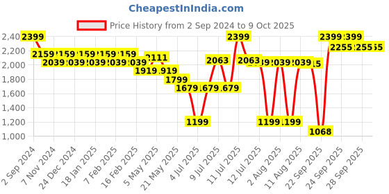 myntra.com Sparx Men Mesh Running Marking Shoes sparx Price History Graph from 2 Sep 2024 to 7 Oct 2025