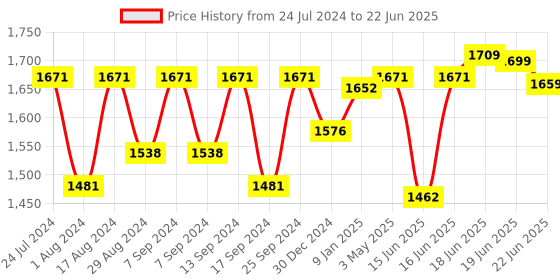 myntra.com Sparx Men Mesh Running Marking Shoes sparx Price History Graph from 24 Jul 2024 to 22 Jun 2025
